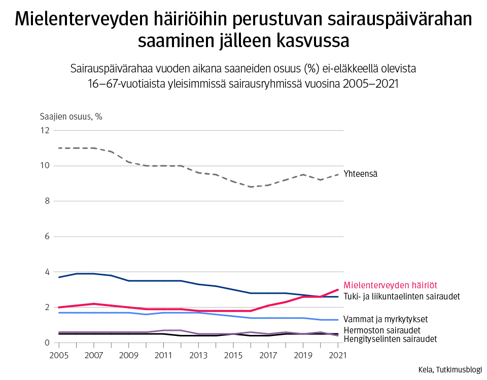 Mielenterveyden häiriöihin perustuvan sairauspäivärahan saaminen jälleen kasvussa.