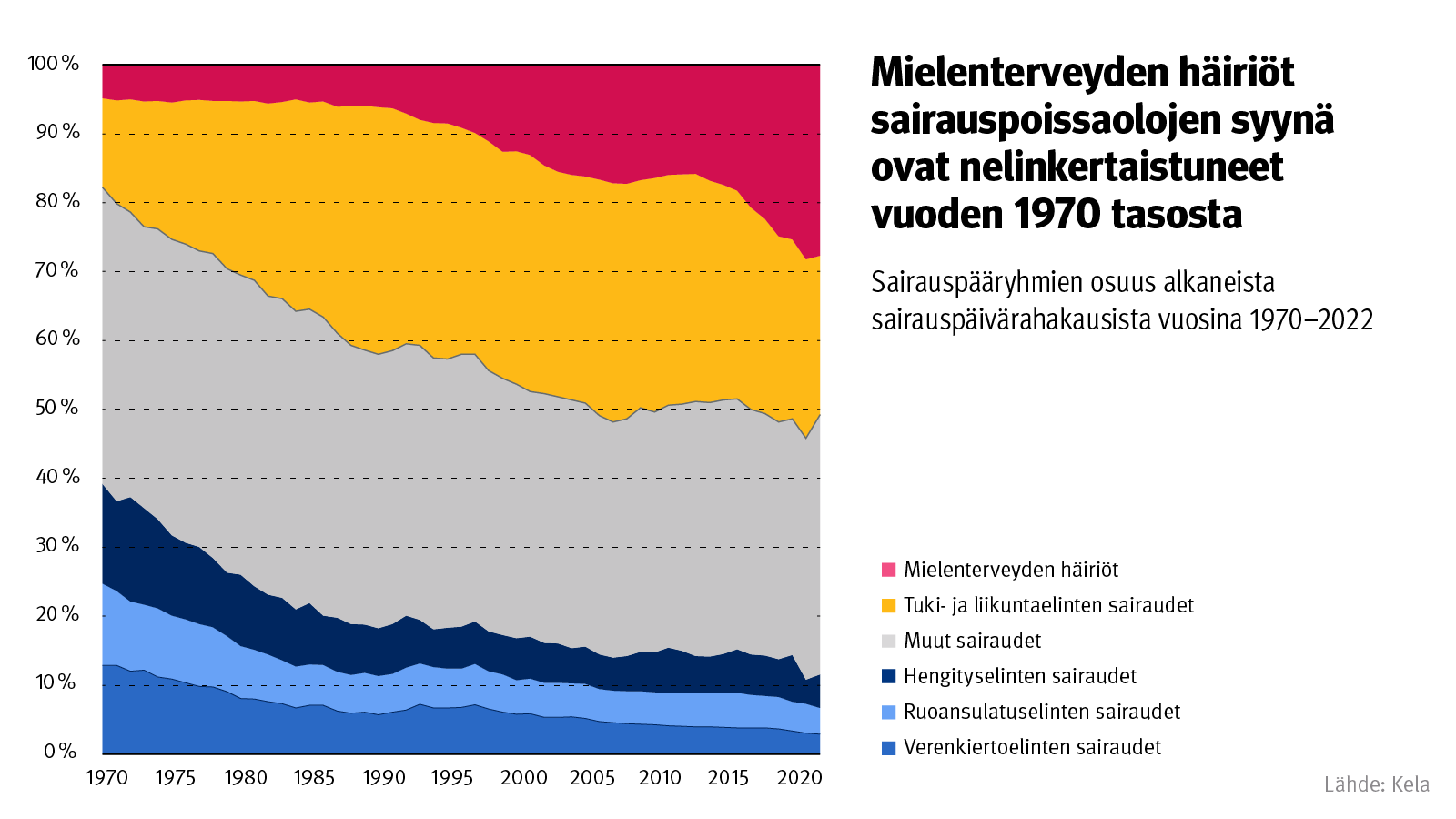 Kuvio: sairauspääryhmien osuus alkaneista sairauspäivärahakausista vuosina 1970–2022. Kuvasta näkee, että mielenterveyden häiriöt sairauspoissaolojen syynä ovat nelinkertaistuneet vuoden1970 tasosta.