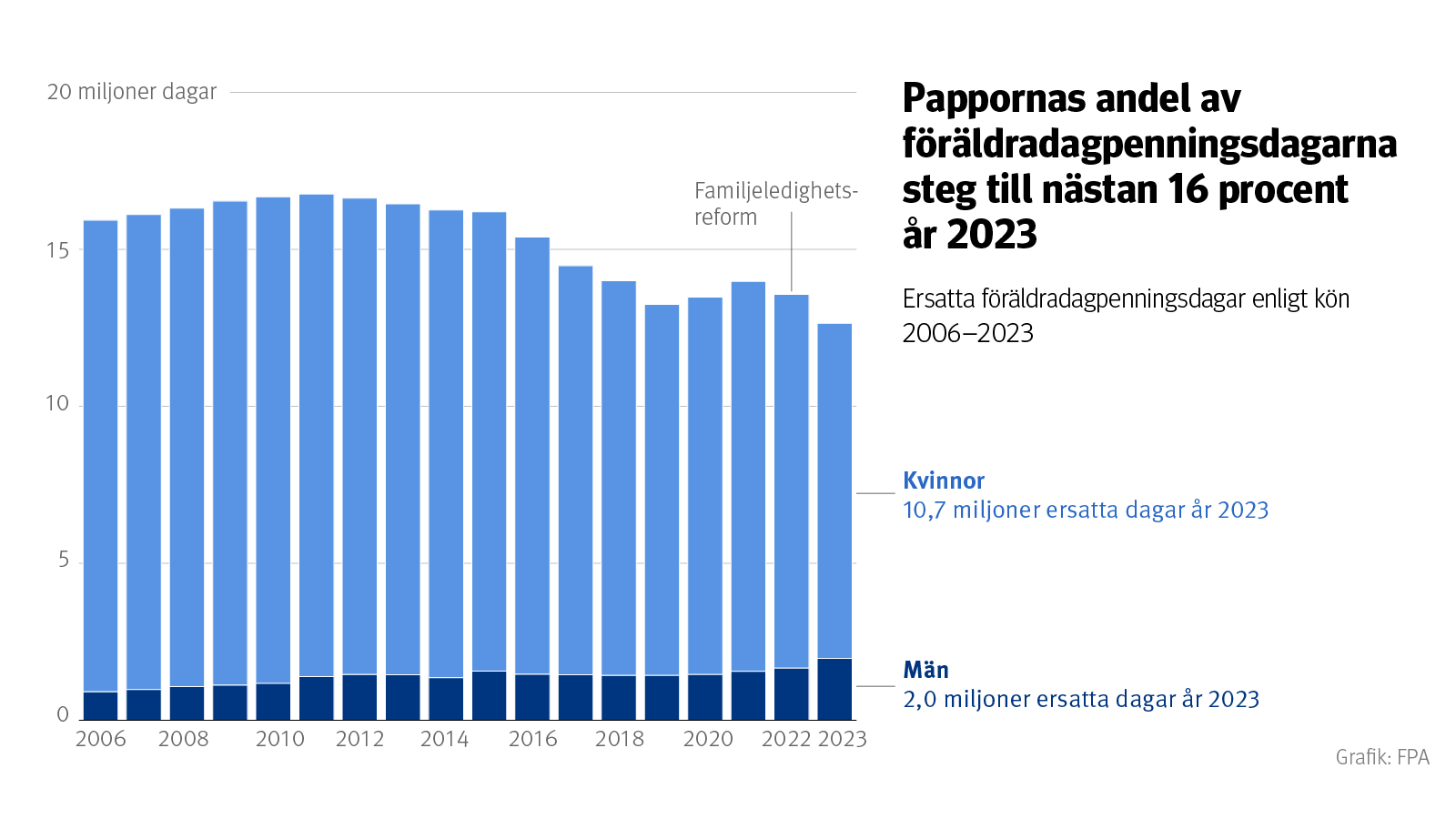 Pappornas andel av föräldradagpenningsdagarna steg till nästan 16 procent år 2023. Figuren visar andelen män och kvinnor från 2006 till 2023.