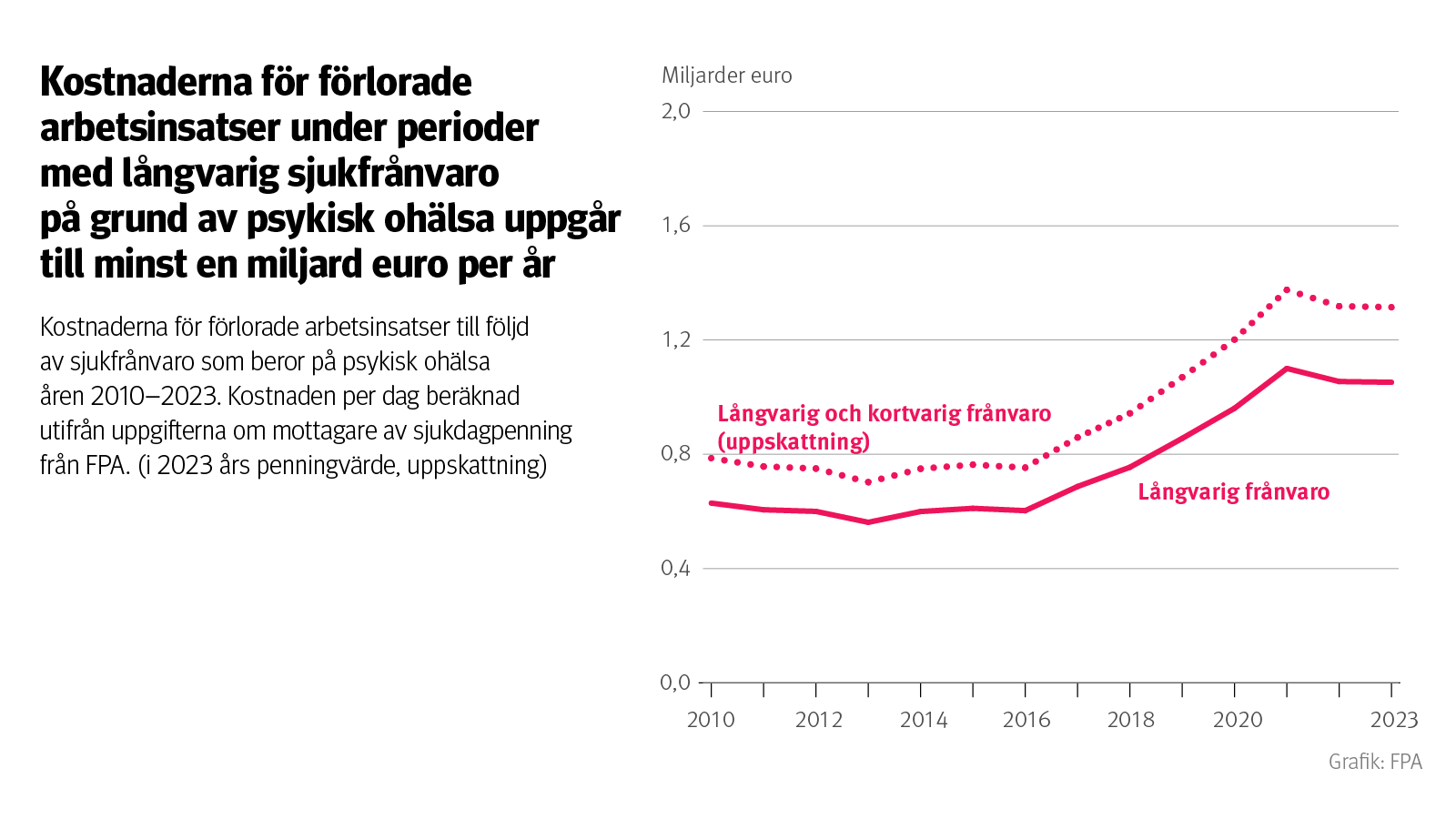 Figur: Kostnaderna för förlorade arbetsinsatser till följd av sjukfrånvaro som beror på psykisk ohälsa åren 2010–2023. Kostnaden per dag beräknad utifrån uppgifterna om mottagare av sjukdagpenning från FPA (i 2023 års penningvärde, uppskattning) På bilden ser man att kostnaderna för förlorade arbetsinsatser under perioder med långvarig sjukfrånvaro på grund av psykisk ohälsa uppgår till minst en miljard euro per år.