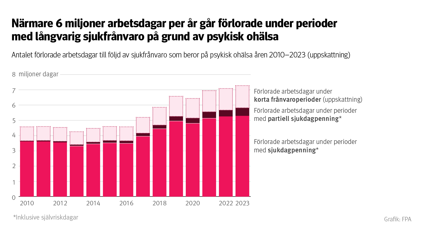 Figur: Antalet förlorade arbetsdagar till följd av sjukfrånvaro som beror på psykisk ohälsa åren 2010–2023 (uppskattning). På bilden ser man att närmare 6 miljoner arbetsdagar per år går förlorade under perioder med långvarig sjukfrånvaro på grund av psykisk ohälsa.