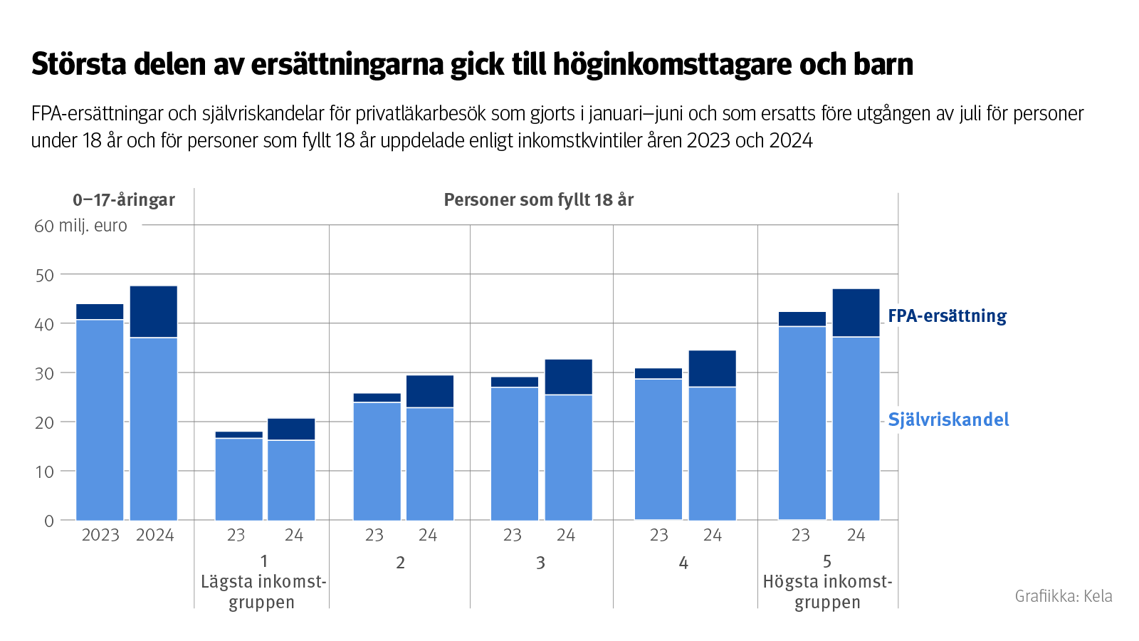 Graf: FPA-ersättningar och självriskandelar för privatläkarbestök som gjorts i januari–juni och som ersatts före utgången av juli för personer under 18 år och för personer som fyllt 18 år uppdelade enligt inkomstkvintiler åren 2023 och 2024. På bilden ser man att största delen av ersättningarna gick till höginkomsttagare och barn.