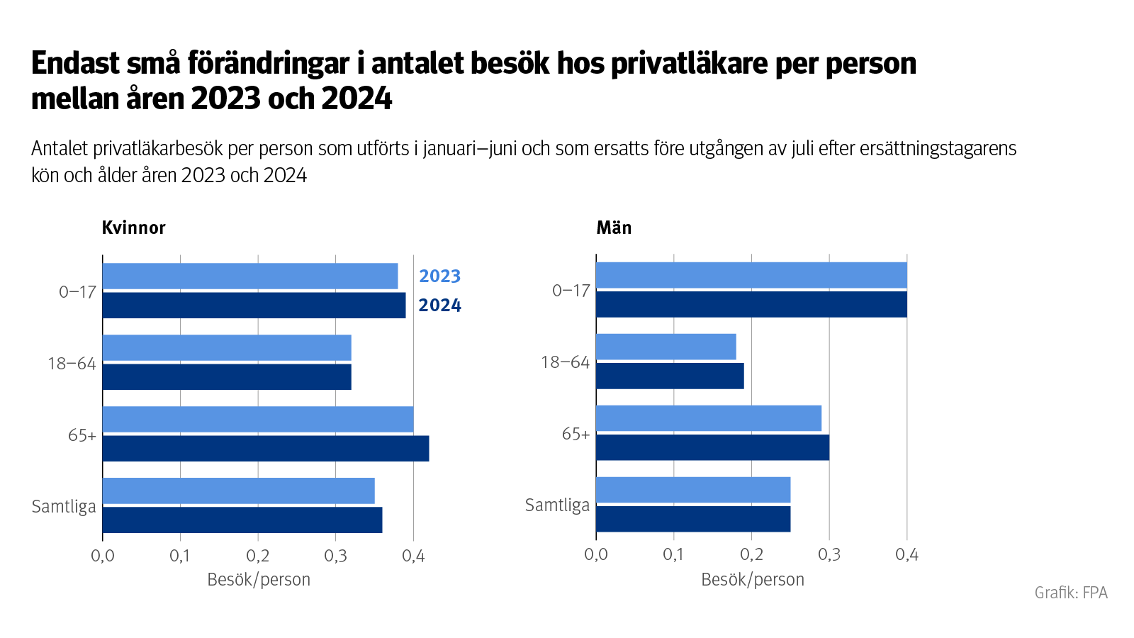 Graf: Antalet privatläkarbesök per person som utförts i januari–juni och som ersatts före utgången av juli efter ersättningstagarens kön och ålder åren 2023 och 2024. På bilden ser man att endast små förändringar skedde i antalet besök hos privatläkare per person mellan åren 2023 och 2024.