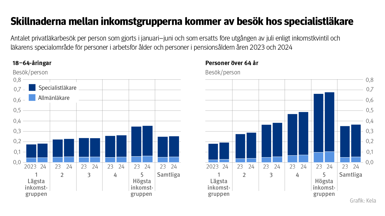 Graf: Antalet privatläkarbesök per person som gjorts i januari–juni och som ersatts före utgången av juli enligt inkomstkvintil och läkarens specialområde för personer i arbetsför ålder och personer i pensionsåldern åren 2023 och 2024.