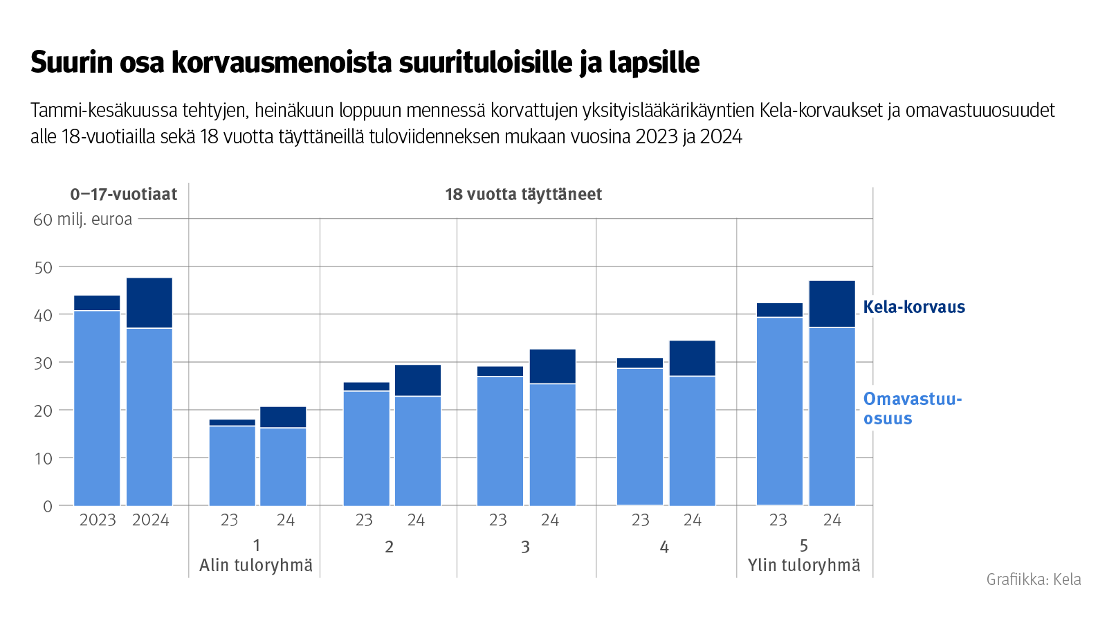 Kuvio: Tammi-kesäkuussa tehtyjen, heinäkuun loppuun mennessä korvattujen yksityislääkärikäyntien Kela-korvaukset ja omavastuuosuudet alle 18-vuotiailla sekä 18 vuotta täyttäneillä tuloviidenneksen mukaan vuosina 2023 ja 2024. Kuvasta näkee, että suurin osa korvausmenoista menee suurituloisille ja lapsille.