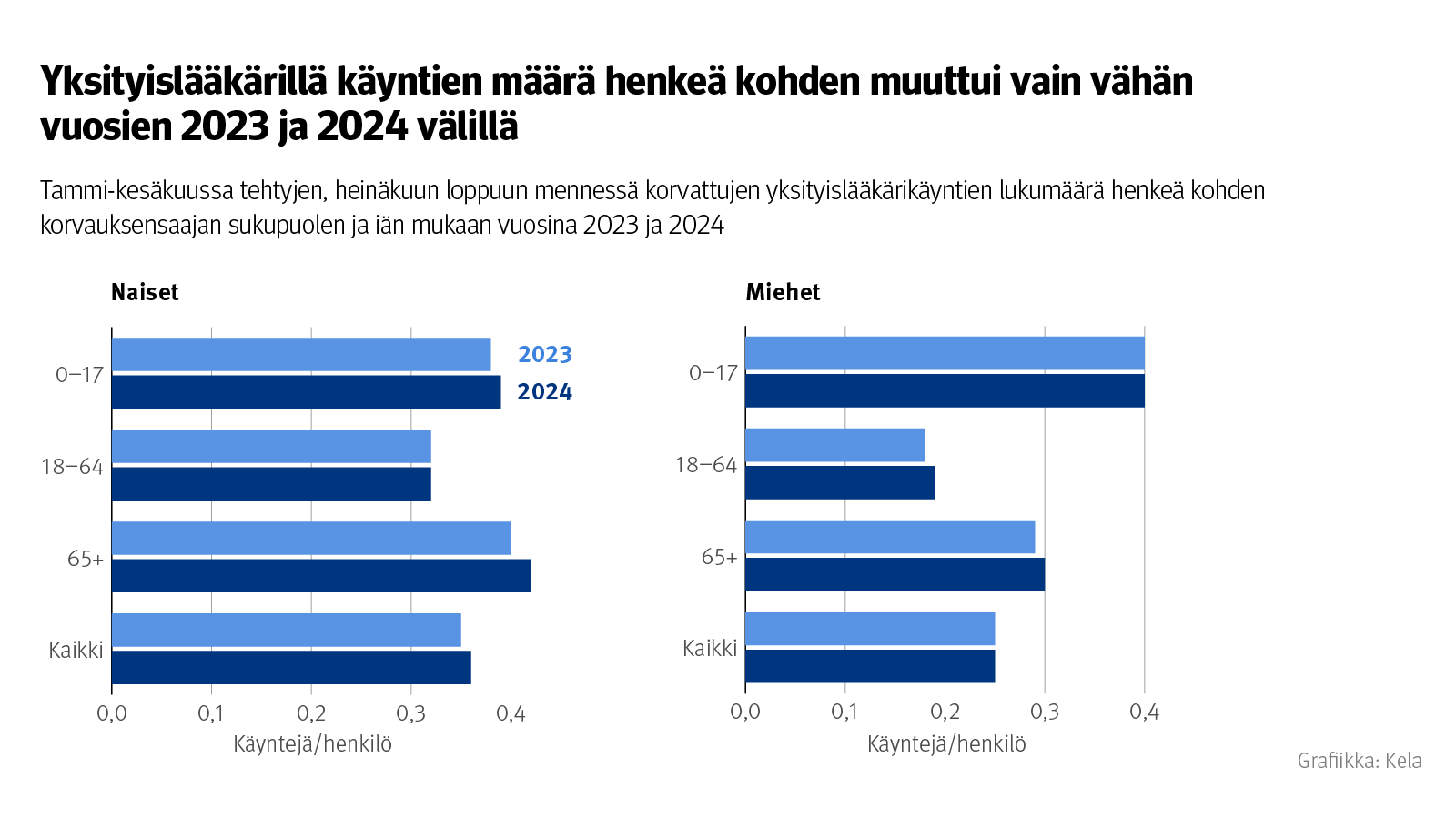 Kuvio: Tammi-kesäkuussa tehtyjen, heinäkuun loppuun mennessä korvattujen yksityislääkärikäyntien lukumäärä henkeä kohden korvauksensaajan sukupuolen ja iän mukaan vuosina 2023 ja 2024. Kuvasta näkee, että yksityislääkärillä käyntien määrä henkeä kohden muuttui vain vähän vuosien 2023 ja 2024 välillä.