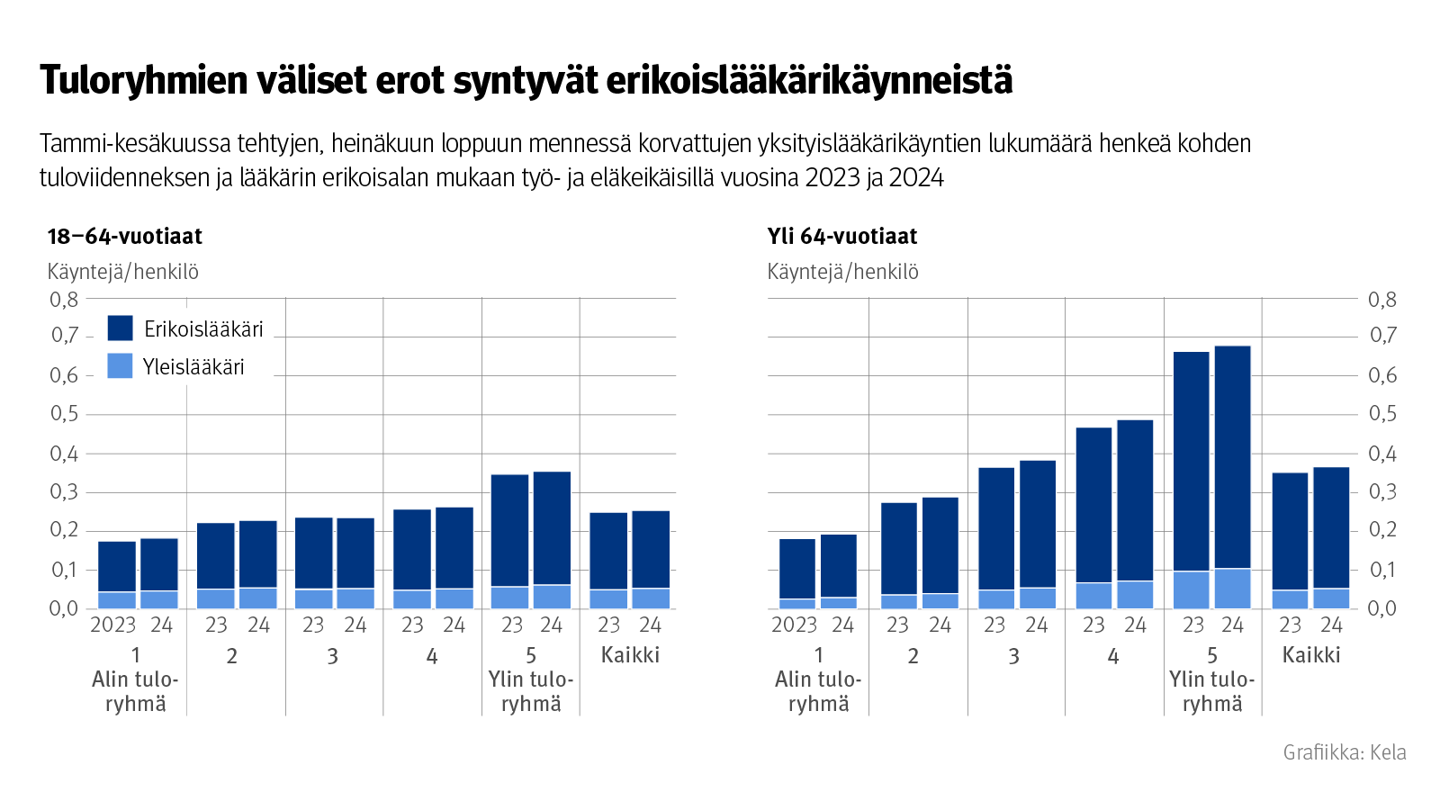 Kuvio: Tammi-kesäkuussa tehtyjen, heinäkuun loppuun mennessä korvattujen yksityislääkärikäyntien lukumäärä henkeä kohden tuloviidenneksen ja lääkärin erikoisalan mukaan työ- ja eläkeikäisillä vuosina 2023 ja 2024. Kuvasta näkee, että tuloryhmien väliset erot syntyvät erikoislääkärikäynneistä, joita on suurituloisilla selvästi enemmän kuin pienituloisilla.