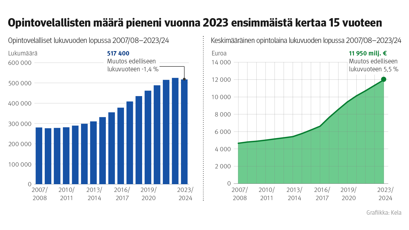 Kuvion otsikko: Opintovelallisten määrä pieneni vuonna 2023 ensimmäistä kertaa 15 vuoteen. Kuvio näyttää opintovelalliset lukuvuoden lopussa 2007/08-2023/24 sekä keskimääräisen opintolainen määrän. 