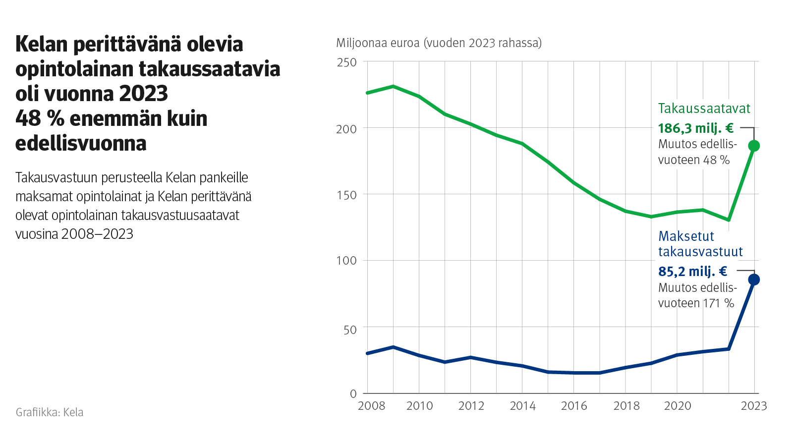 Kuvion otsikko: Kelan perittävänä olevia opintolainan takaussaatavia oli vuonna 2023 48% enemmän kuin edellisvuonna. Kuvio näyttää takausvastuun perusteella Kelan pankeille maksamat opintolainat ja Kelan perittävänä olevat opintolainan takaussaavat vuosina 2008-2023.