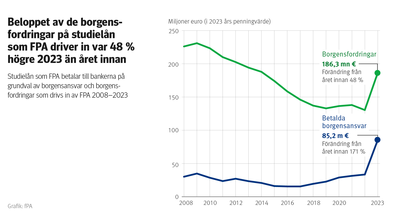 Rubrik: Beloppet av de borgensfordringar på studielån som FPA driver in var 48 % högre 2023 än året innan. Figuren visar studielån som FPA betalar till bankerna på grundval av borgensansvar och borgensfordringar som drivs av FPA 2008-2023.