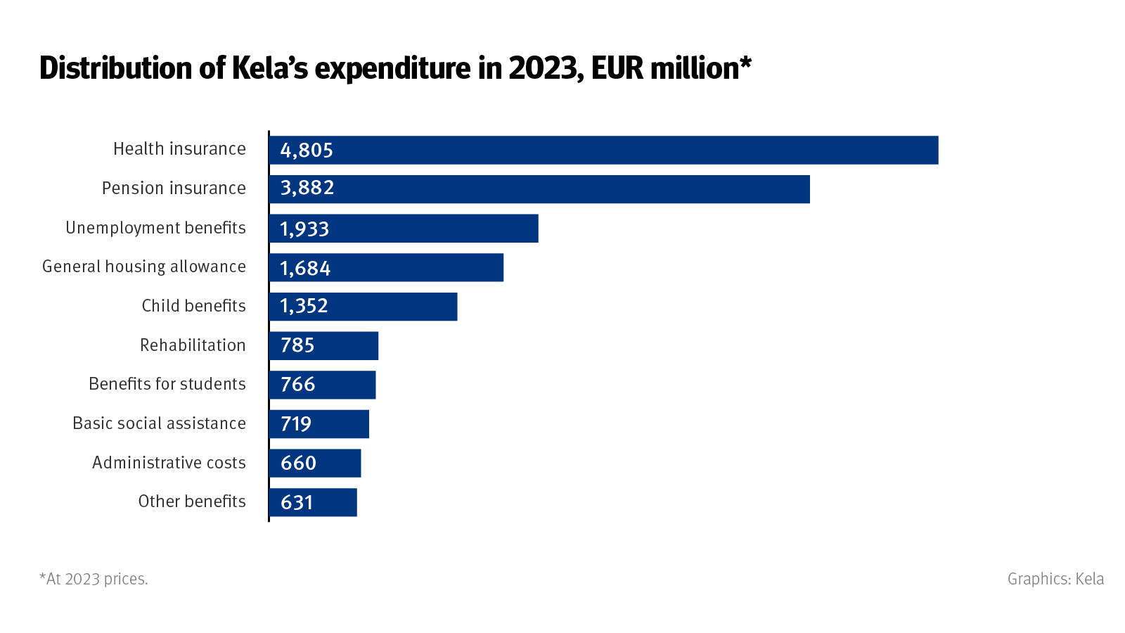 Title of the graphic: Distribution of Kela’s expenditure in 2023.