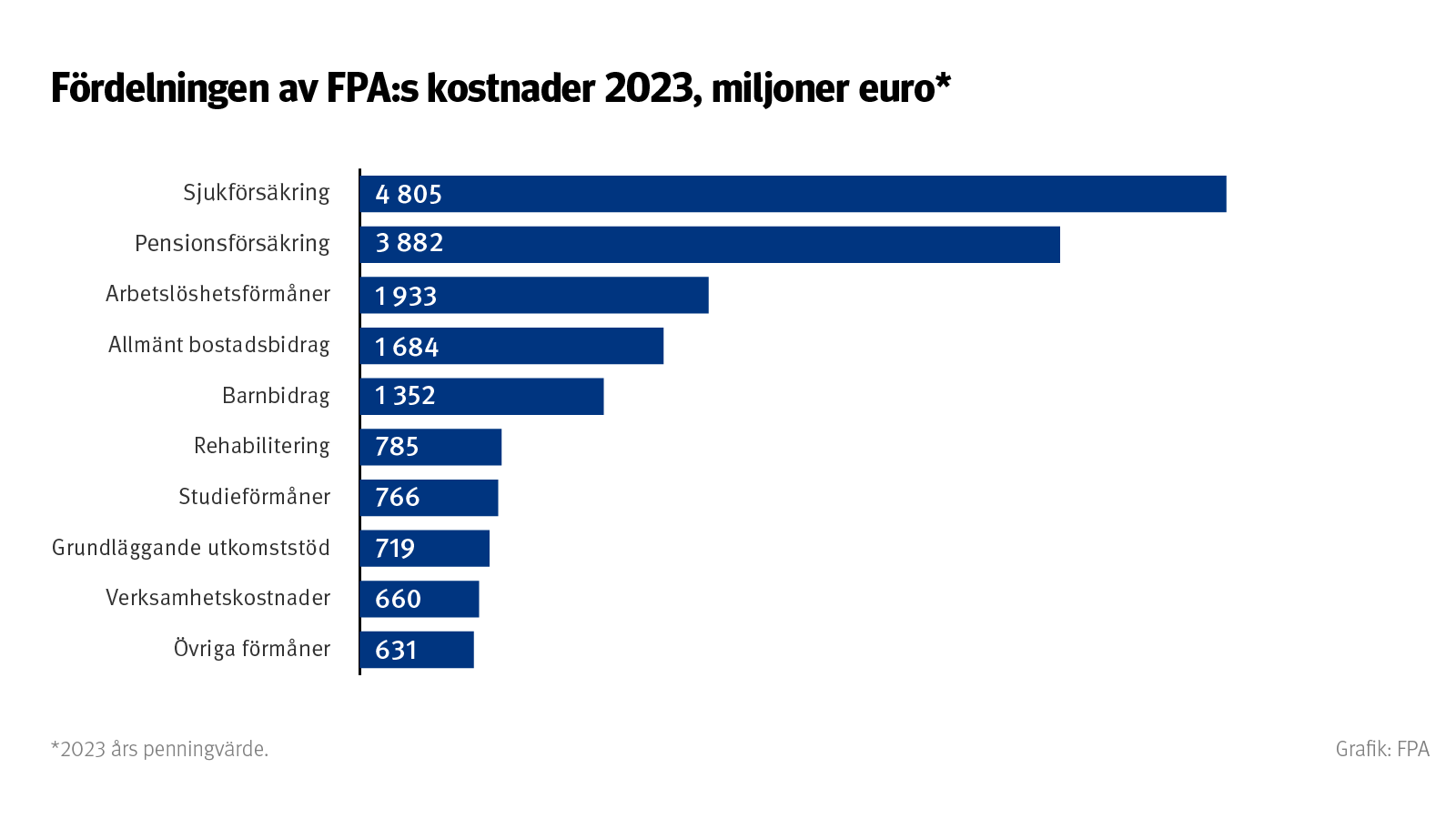 Grafens rubrik: Fördelningen av FPA:s förmåner år 2023. Grafen visar att FPA år 2023 betalade ut mest förmåner som betalas ur sjukförsäkringen, tillsammans 4,8 miljarder euro. Pensioner var den näststörsta kategorin, tillsammans 3,8 miljarder euro.
