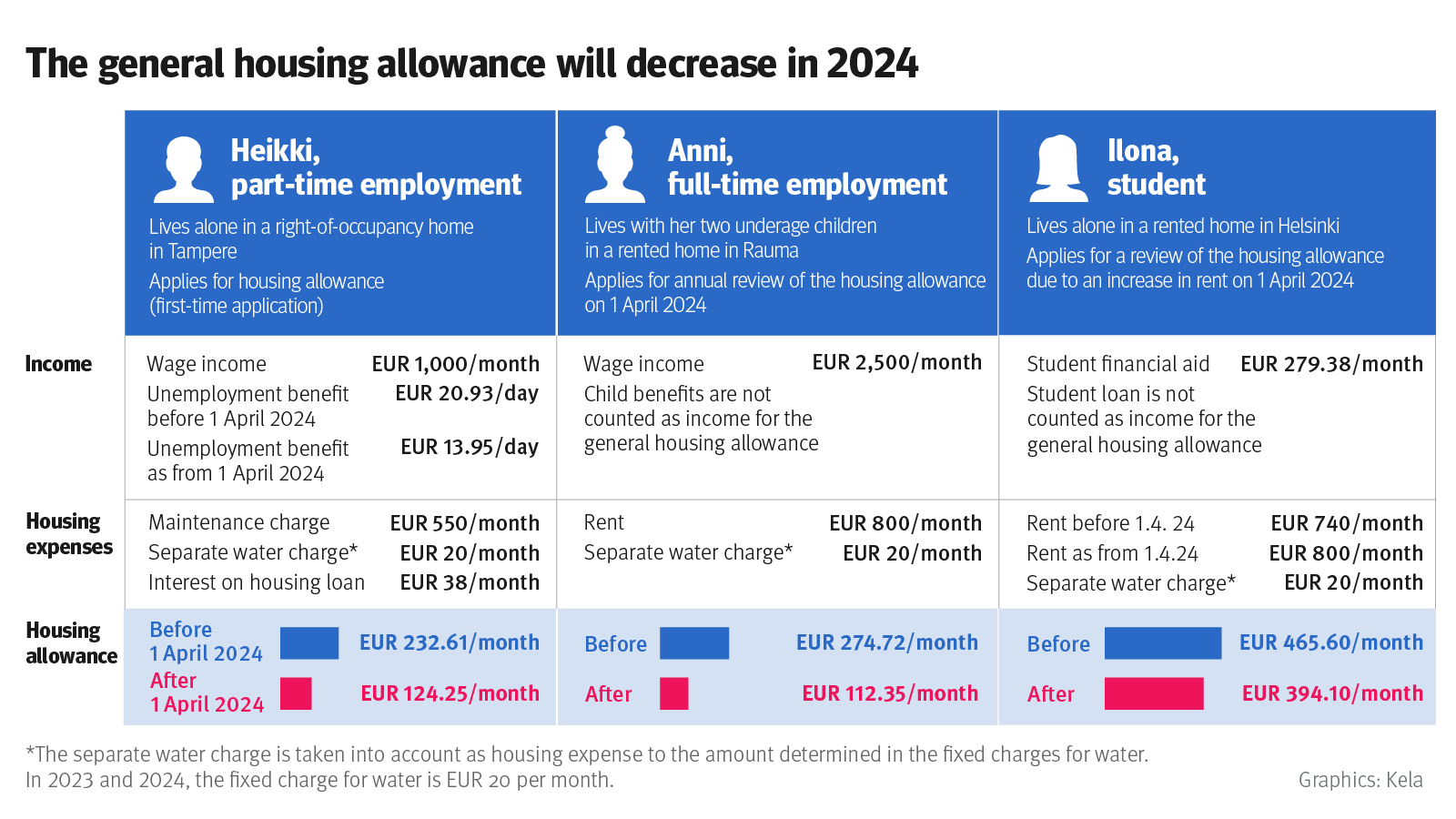 General housing allowance reduced in 2024, will no longer be available