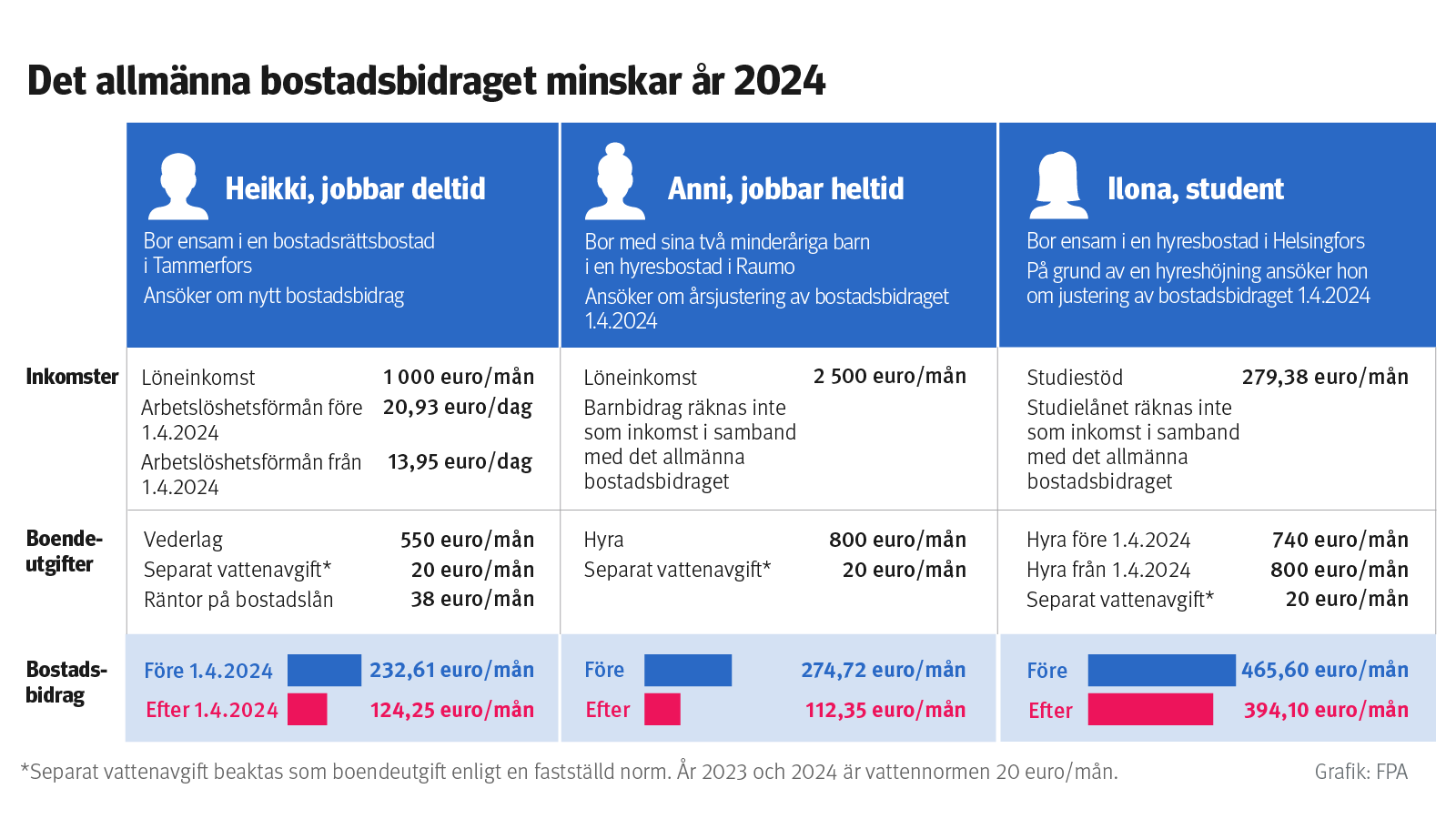 Det allmänna bostadsbidragets belopp blir mindre år 2024 och bidraget