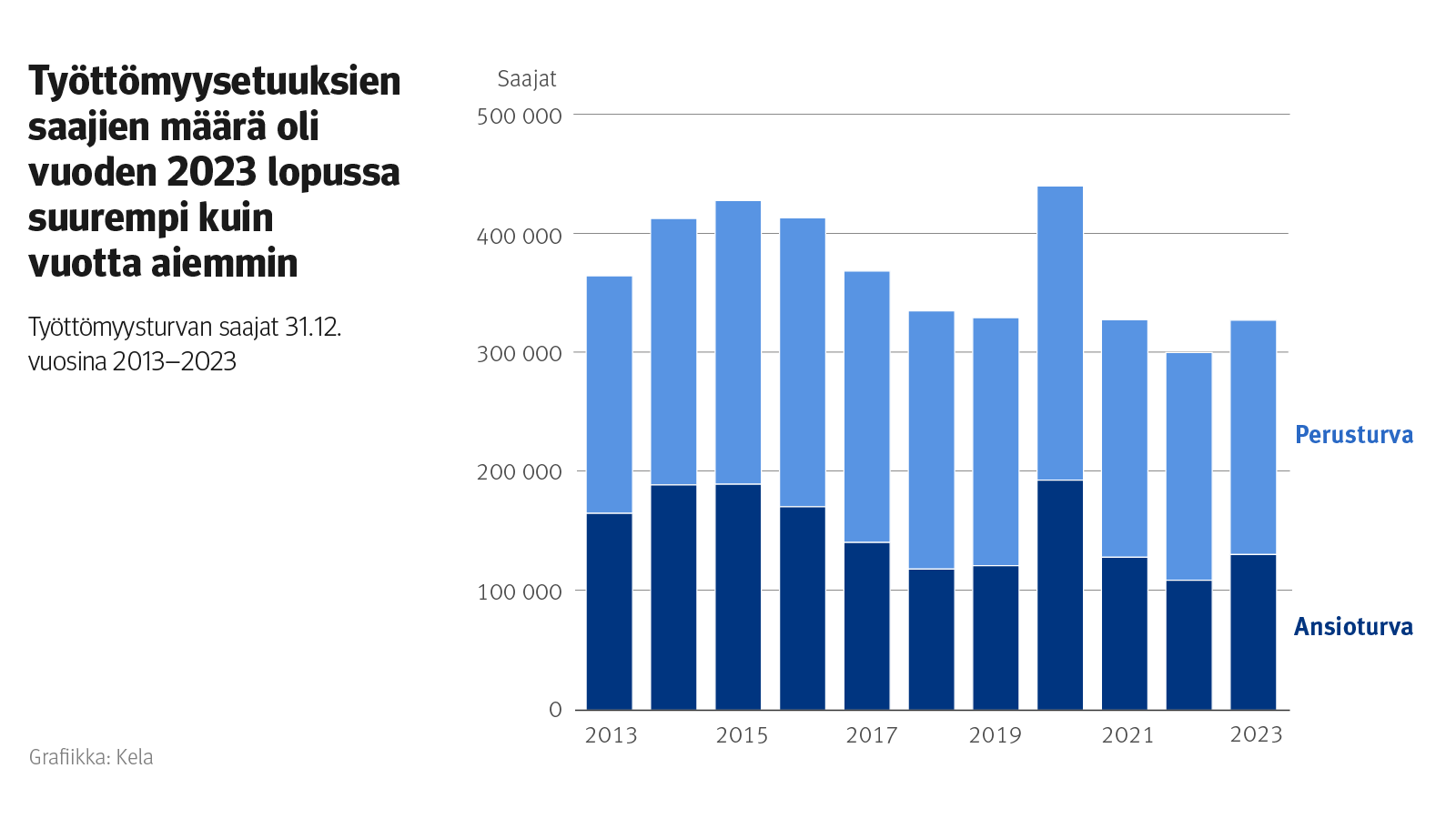 Kuvion otsikko: Työttömyysetuuksien saajien määrä oli vuoden 2023 lopussa suurempi kuin vuotta aiemmin. Kuvio näyttää perusturvan ja ansiouturvan saajien määrät 2013-2023.