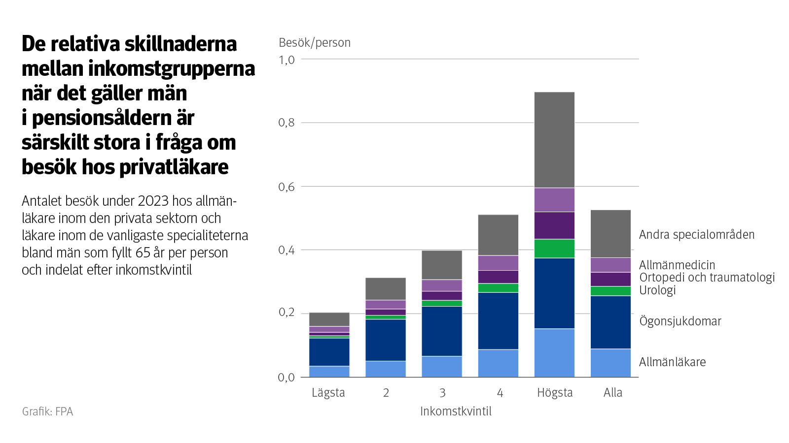 Diagram: Antalet besök under 2023 hos allmänläkare inom den privata sektorn och läkare inom de vanligaste specialområdena bland män som fyllt 65 år per person och indelat efter inkomstkvintil. Av bilden framgår att de relativa skillnaderna mellan inkomstgrupperna när det gäller män i pensionsåldern är särskilt stora i fråga om besök hos privatläkare.