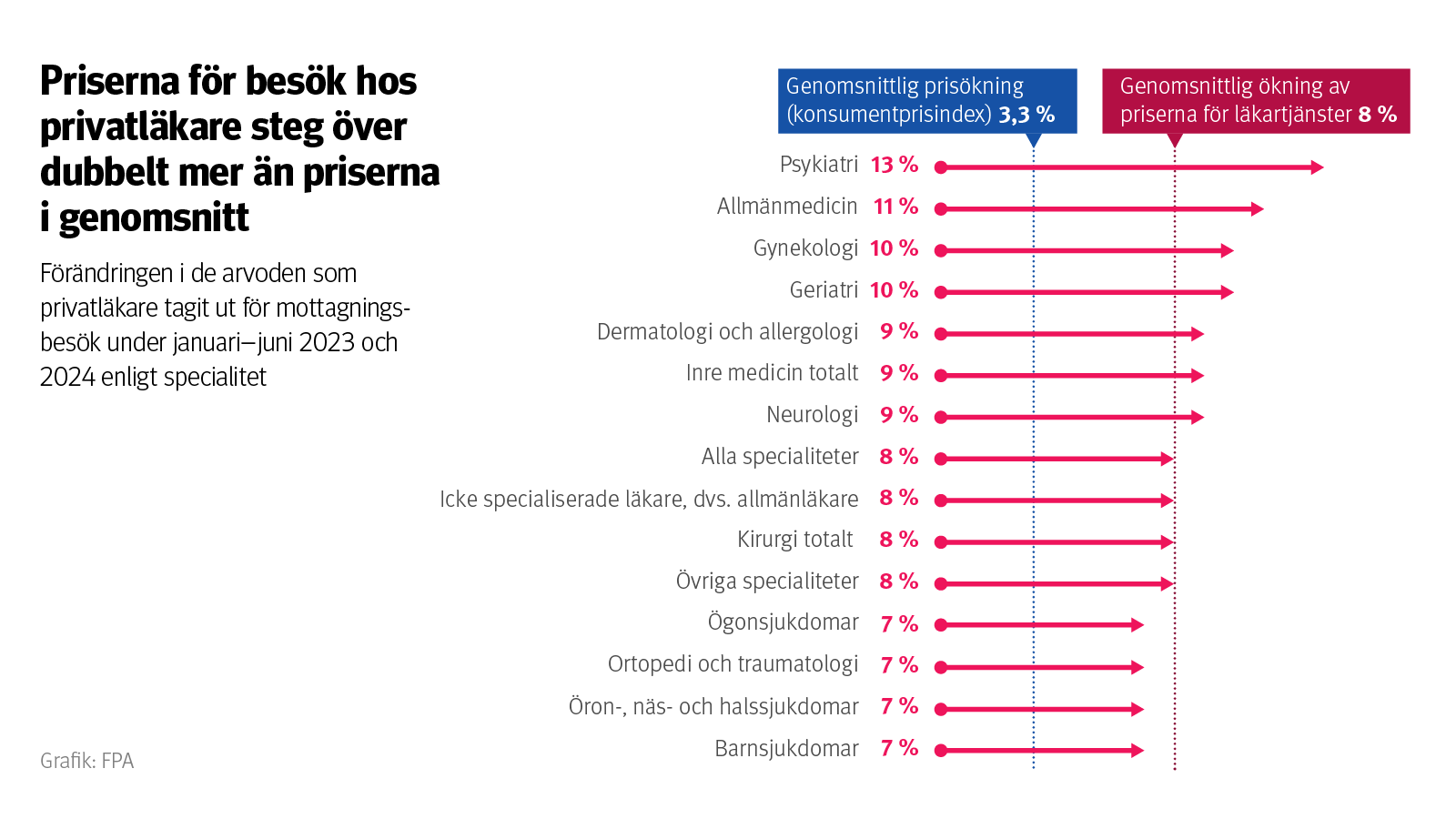 ALT: Figur: Förändringen i de arvoden som privatläkare tagit ut för mottagningsbesök under januari–juni 2023 och 2024 enligt specialitet. Av bilden framgår att priserna för besök hos privatläkare steg mer än dubbelt så mycket som priserna i genomsnitt.