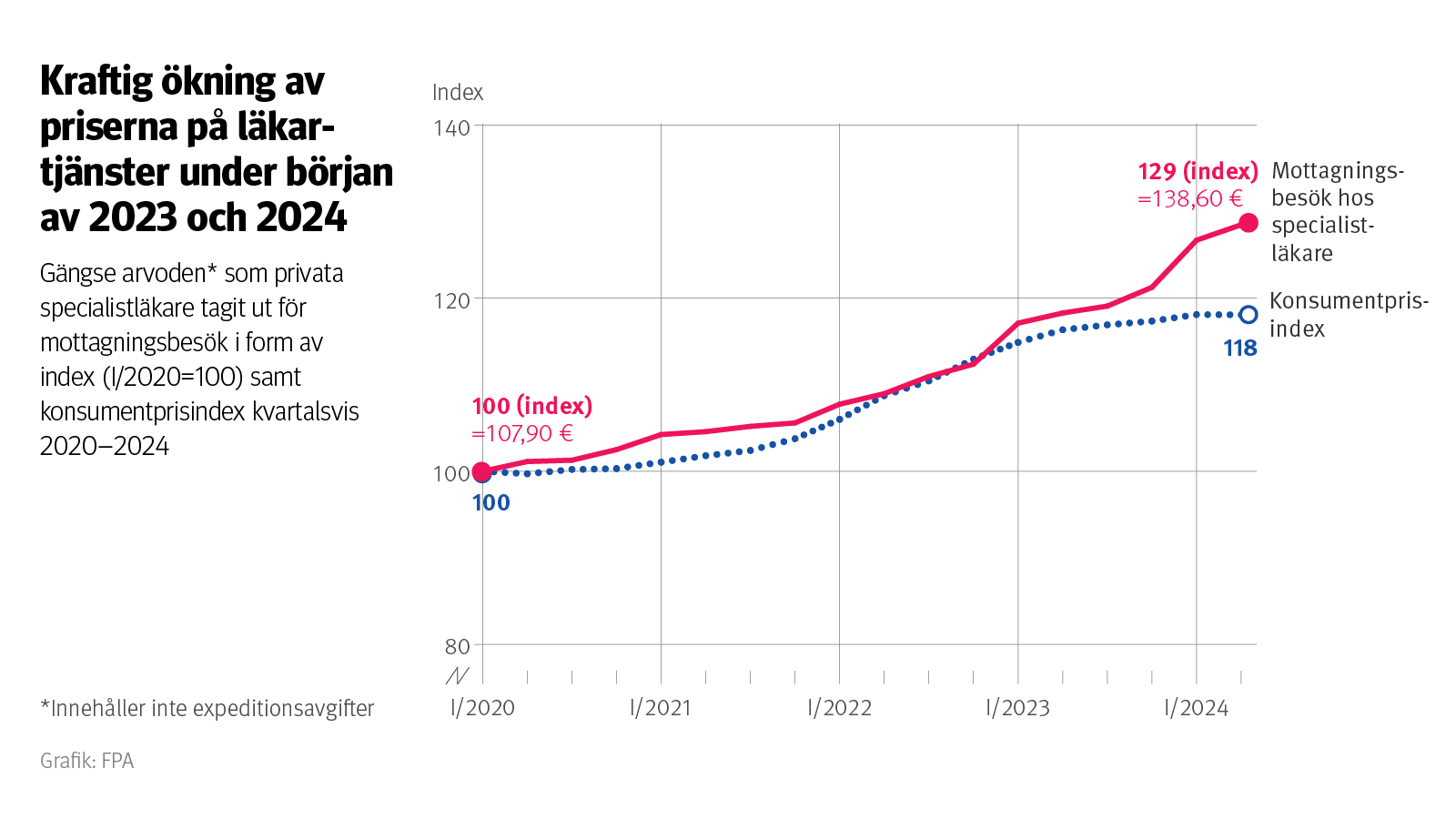 Figur: Gängse arvoden som privata specialistläkare tagit ut för mottagningsbesök i form av index samt konsumentprisindex kvartalsvis 2020–2024. Bilden visar att priserna på läkartjänster steg kraftigt under början av 2023 och 2024.