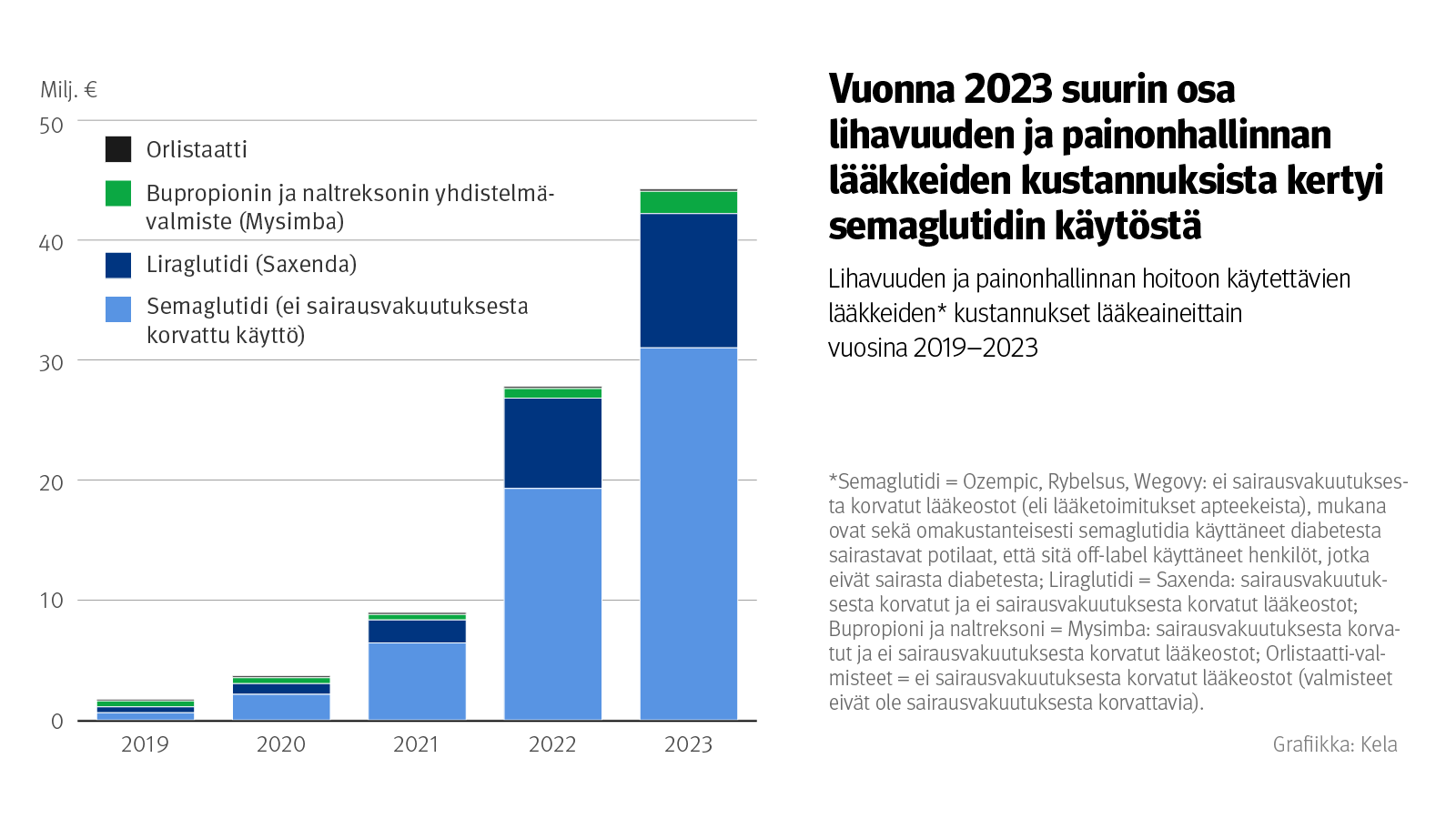 Kuvio: Lihavuuden ja painonhallinnan hoitoon käytettävien lääkkeiden* kustannukset lääkeaineittain vuosina 2019–2023. Kuvasta näkee, että vuonna 2023 suurin osa lihavuuden ja painonhallinnan lääkkeiden kustannuksista kertyi semaglutidin käytöstä.