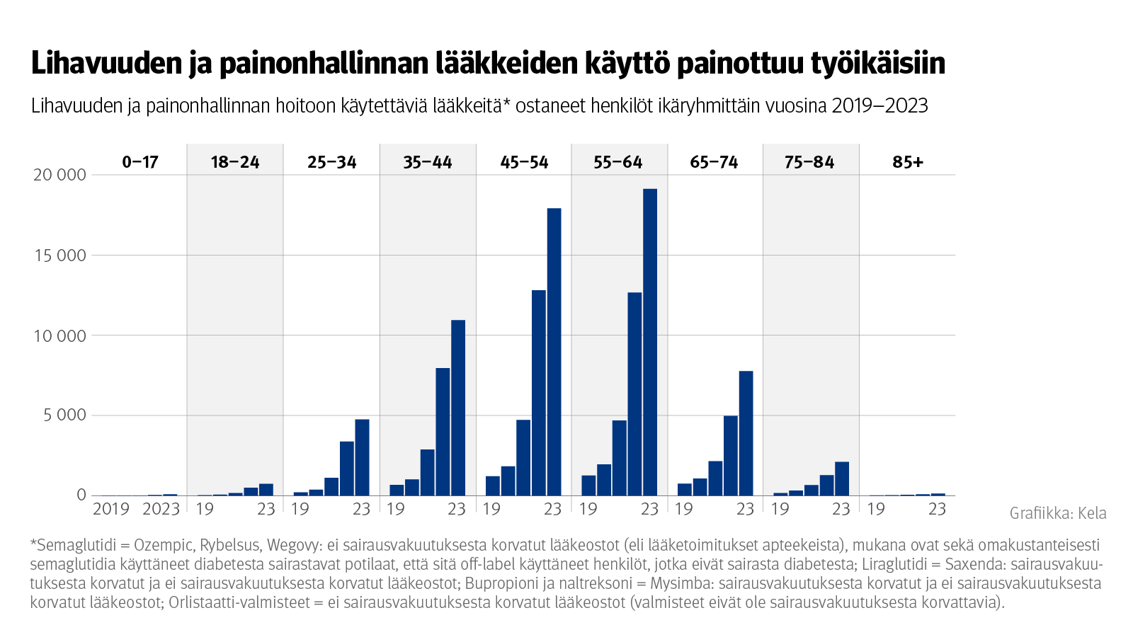 Kuvio: Lihavuuden ja painonhallinnan hoitoon käytettäviä lääkkeitä ostaneet henkilöt ikäryhmittäin vuosina 2019–2023. Kuvasta näkee, että lihavuuden ja painonhallinnan lääkkeiden käyttö painottuu työikäisiin.