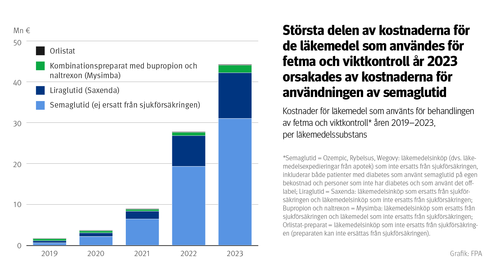 Figur: Kostnader för läkemedel som använts för behandlingen av fetma och viktkontroll åren 2019–2023, per läkemedelssubstans. Bilden visar att största delen av kostnaderna för de läkemedel som användes för fetma och viktkontroll år 2023 orsakades av kostnaderna för användningen av semaglutid.