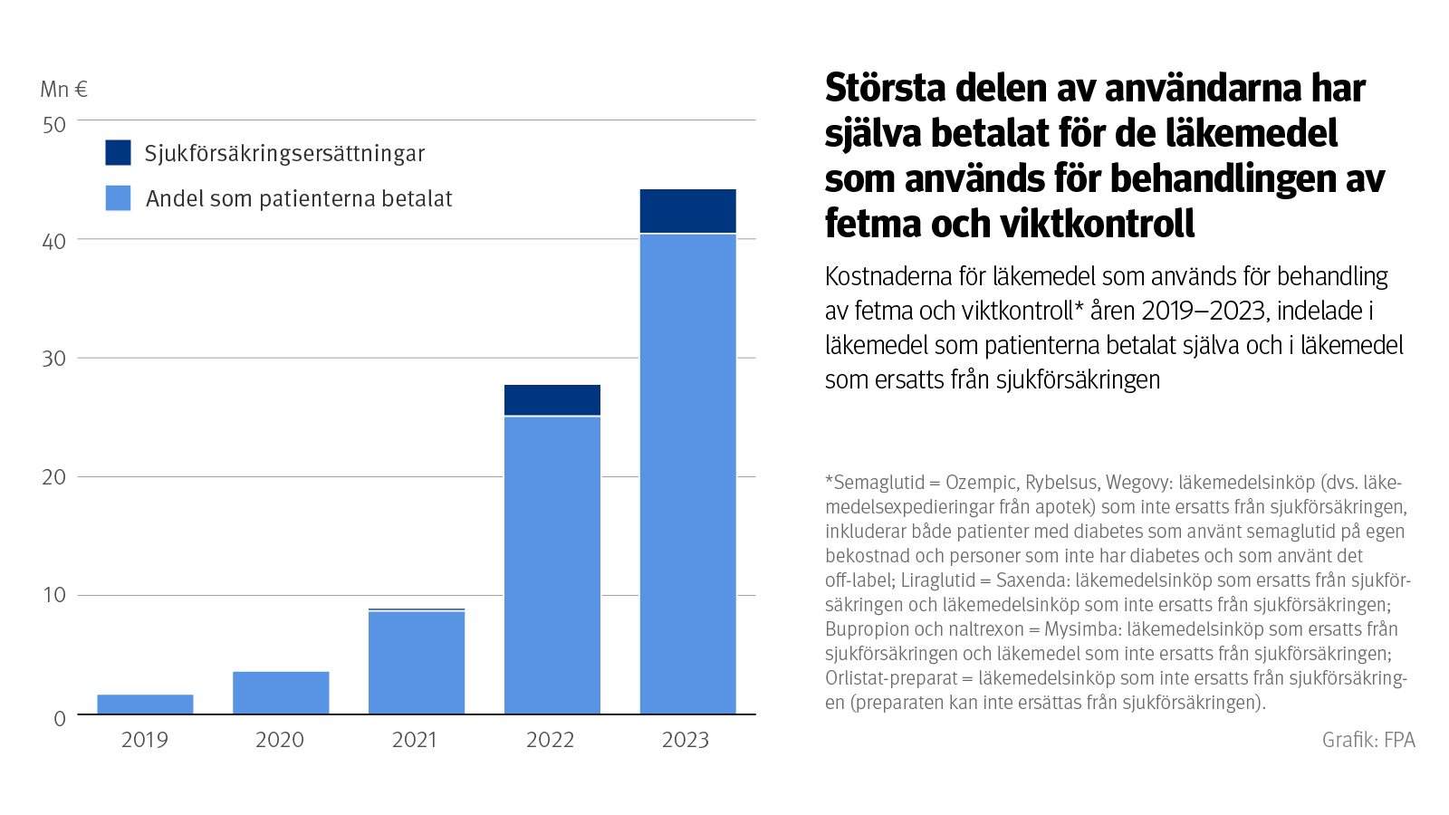 Figur: Kostnaderna för läkemedel som används för behandling av fetma och viktkontroll indelade i läkemedel som patienterna betalat själva och i läkemedel som ersatts från sjukförsäkringen åren 2019–2023. Bilden visar att största delen av användarna själva har betalat för de läkemedel som används för behandling av fetma och viktkontroll.