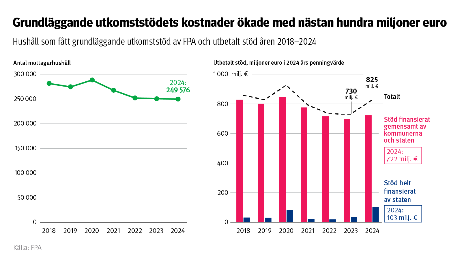 Graf: Hushåll som får grundläggande utkomststöd från FPA och utbetalt stöd 2018–2024. På bilden ser man att kostnaderna för det grundläggande utkomststödet ökade med nästan 100 miljoner euro, även om antalet mottagarhushåll knappt förändrades.