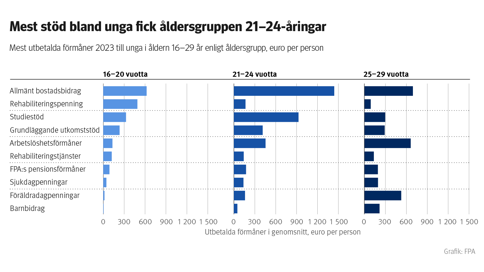 Mest stöd bland unga fick åldersgruppen 21–24-åringar