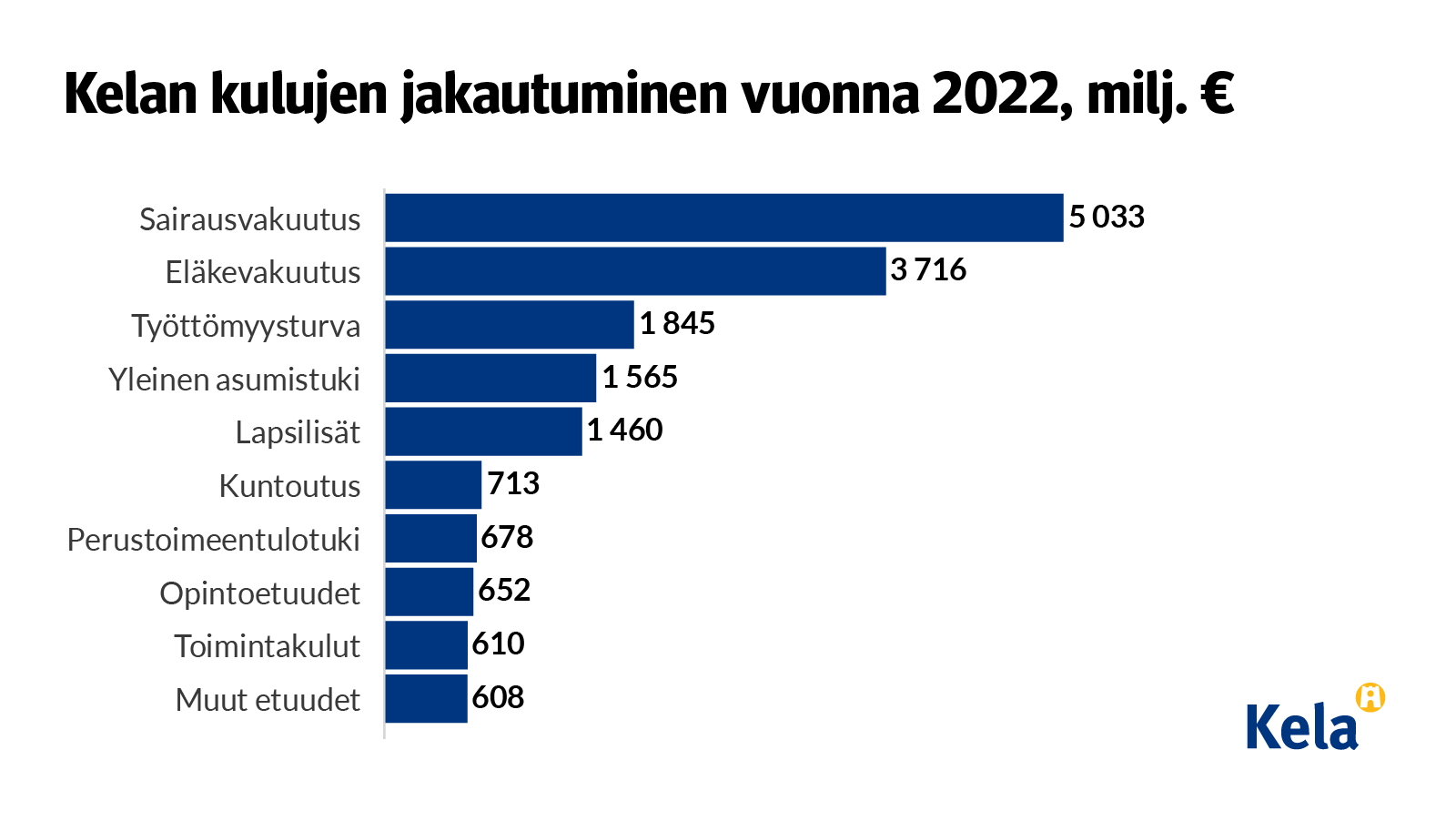 Kela Maksoi Etuuksia 16,3 Miljardia Euroa Vuonna 2022 | Kela