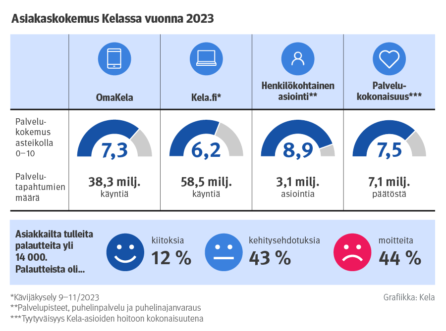 Asiakaskokemus Kelassa vuonna 2023. Palvelukokemus asteikolla 0–10 OmaKelassa 7,3, kela.fissä 6,2 henkilökohtaisessa asioinnissa eli palvelupisteillä, puhelinpalvelussa ja puhelinajanvarauksessa 8,9 ja tyytyväisyys Kela-asioiden hoitoon kokonaisuutena 7,5. Kelan palvelujen käyttömäärät vuonna 2023: OmaKelassa 38,3 milj. käyntiä, kela.fissä 58,5 milj. käyntiä, henkilökohtaisessa asioinnissa 3,1 milj. asiointia ja teimme 7,1 milj. etuuspäätöstä. Asiakkailta tuli yli 14 000 palautetta vuonna 2023. Palautteista kiitoksia oli 12 %, kehitysehdotuksia 43 % ja moitteita 44 %.