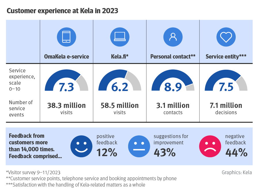 Customer experience at Kela in 2023. Customers’ experience of Kela’s services, scale 0–10: OmaKela 7.3, website kela.fi 6.2, personal contact, i.e. customer service points, telephone service and booking appointments by phone 8.9, satisfaction with the handling of Kela-related matters as a whole 7.5. Users of Kela’s services in 2023: OmaKela 38.3 million visits, kela.fi 58.5 million visits, customer service points, telephone service and booking appointments by phone 3.1 million contacts, we issued 7.1 million benefit decisions. Customers gave feedback more than 14,000 times in 2023. The feedback comprised 12% positive feedback, 43% suggestions for improvement and 44% negative feedback. 