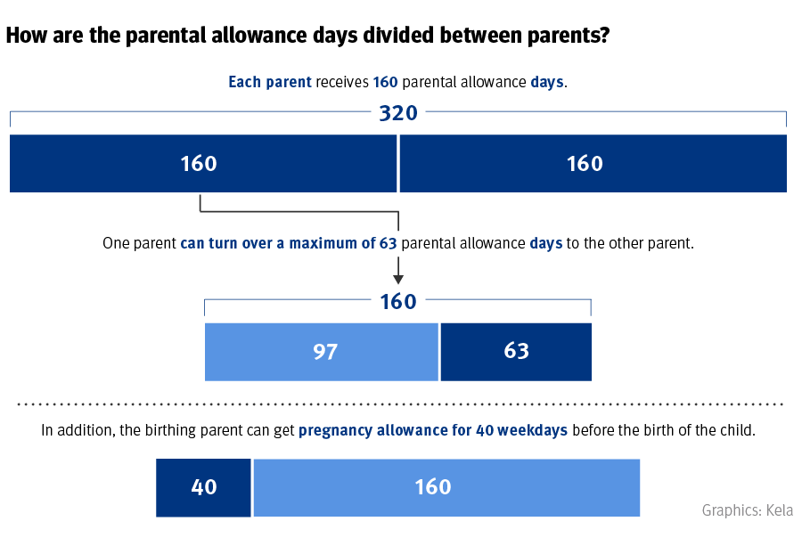 How are the parental allowance days divided between parents.