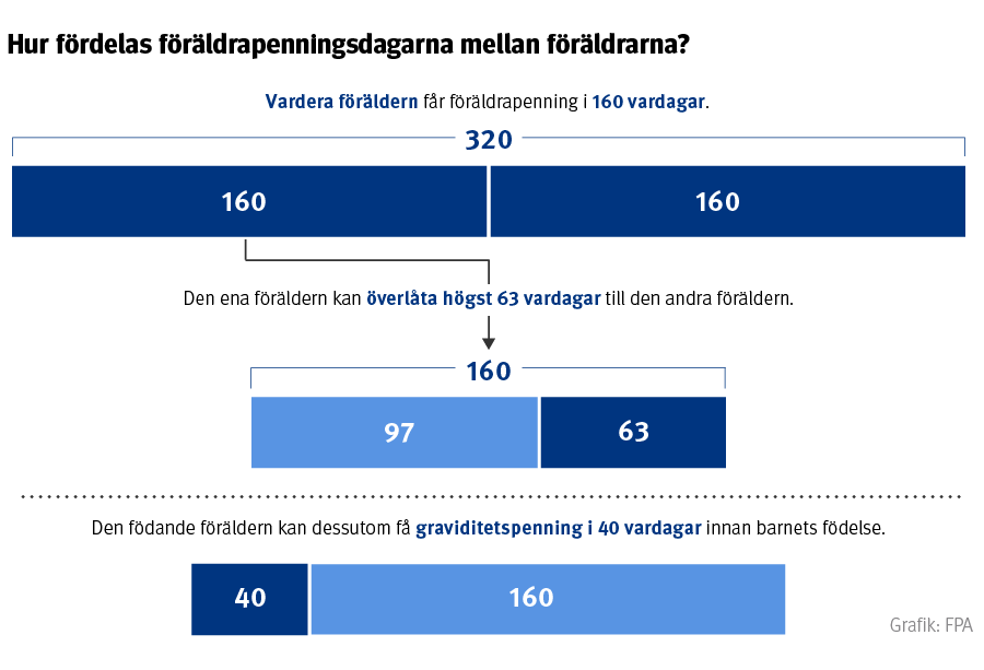 Hur fördelas föräldrapenningsdagarna mellan föräldrarna.