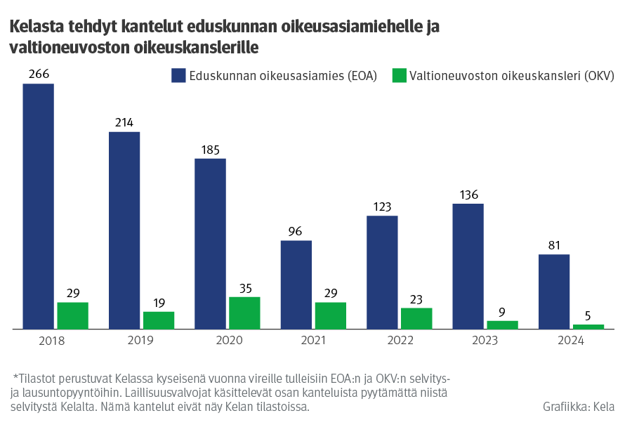 Valtioneuvoston oikeuskansleri ja eduskunnan oikeusasiamies valvovat viranomaisten ja virkamiesten toiminnan laillisuutta. Pylväskuvio osoittaa, että Kelaa koskevat kantelut ovat vähentyneet.