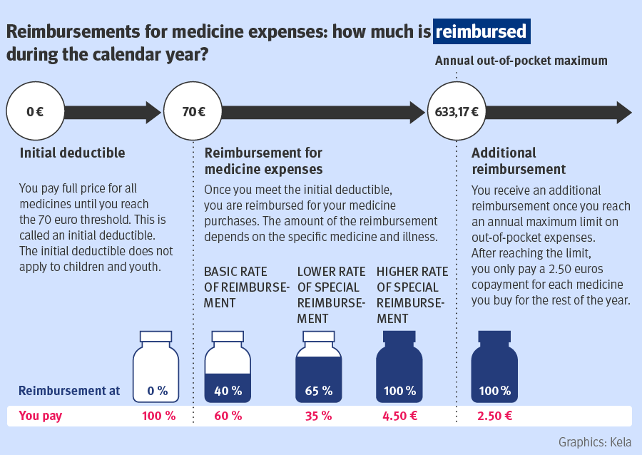 Reimbursements for medicine costs.