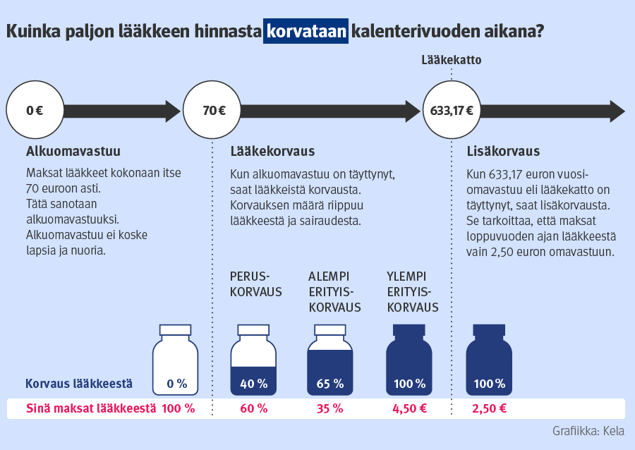 Kuinka paljon lääkkeen hinnasta korvataan kalenterivuoden aikana.