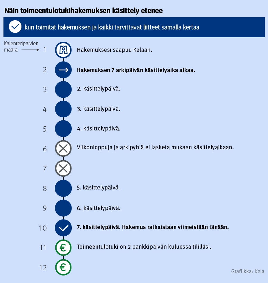 Toimitat hakemuksen ja kaikki liitteet samalla kertaa