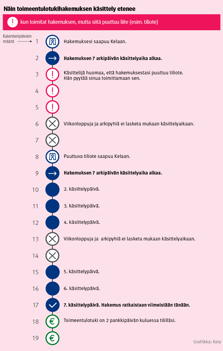 Toimitat hakemuksen, mutta siitä puuttuu liite