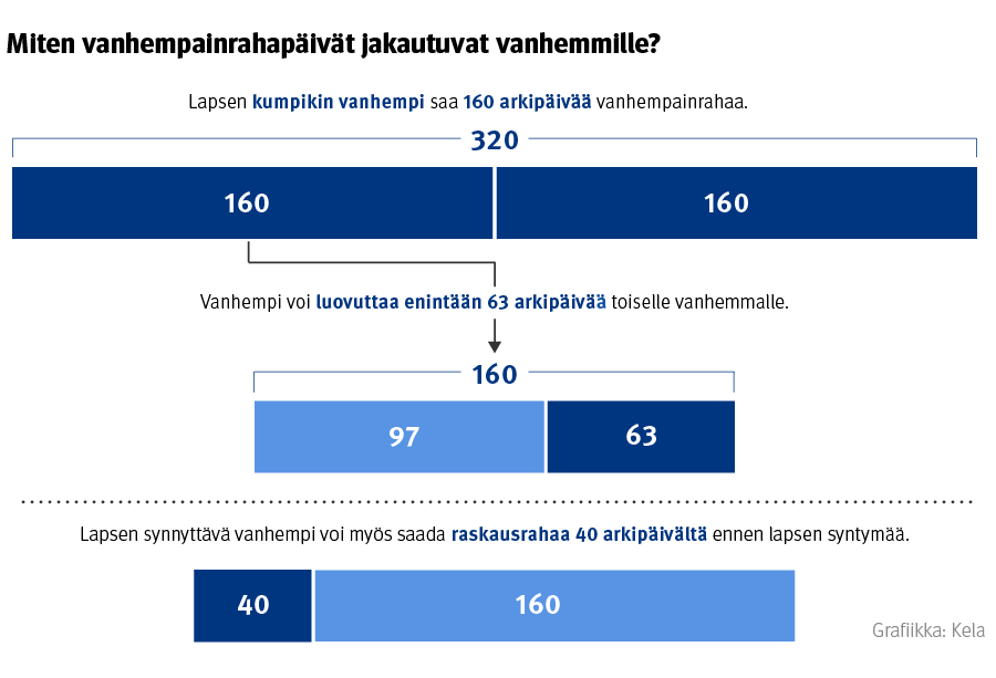 Kumpikin vanhempi saa vanhempainrahaa 160 päivää. Synnyttävä vanhempi voi myös saada raskausrahaa 40 päivää ennen lapsen syntymää.