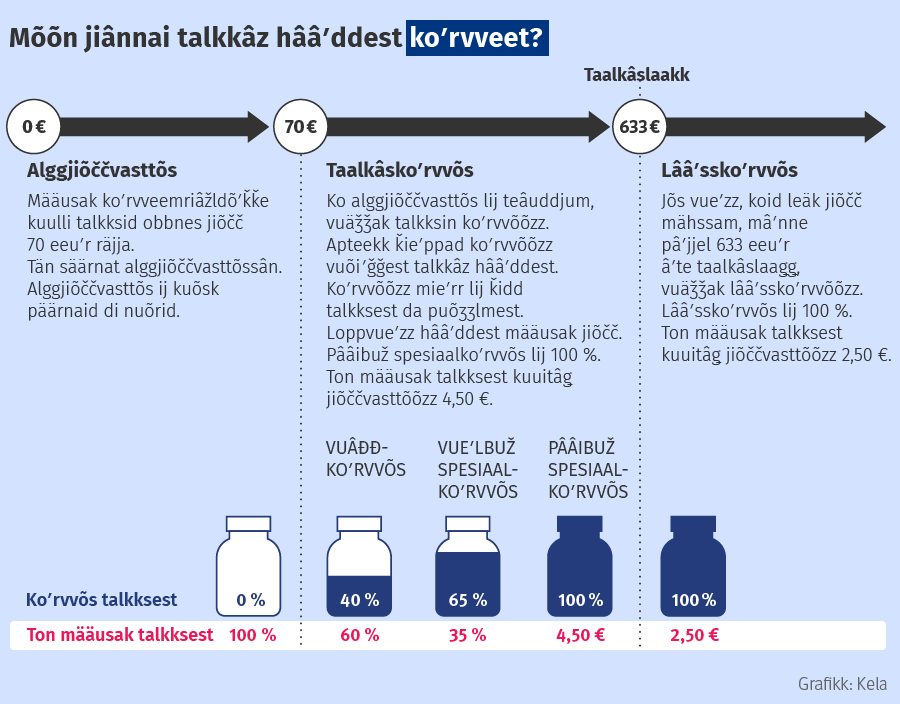 Kaartâst čiõlǥtet, mõõn jiânnai talkkâz hââʹddest koʹrvveet. Vuäǯǯak talkksin Kela koʹrvvõõzz tõn mâŋŋa, ǥu alggjiijjadvasttõs lij tiiud. Alggjiijjadvasttõs lij 70 euʹrred kalentereeʹjjest. Määusak talkksid obbnes jiõčč tõn räjja. Alggjiijjadvasttõs ij kuõšk päärnaid da nuõrid. Alggjiijjadvasttõs teâuddmõõžž mâŋŋa vuäǯǯak taalkâskoʹrvvõõzz. Vuâđđkoʹrvvõs lij 40 proseeʹnt talkkâz hââʹddest. Kooi-ne talkksin vuäitak vuäǯǯad spesiaalkoʹrvvõõzz, kååʹtt lij šuurab ǥu takai koʹrvvõs. Vueʹlab spesiaalkoʹrvvõs lij 65 proseeʹnt. Pââibuž spesiaalkoʹrvvõs lij 100 proseeʹnt, da määusak talkksest 4,50 euʹrred. Jõs jõõudak vuäʹstted jiânnai talkksid, vuäitak vuäǯǯad taalkâskuulin lââʹsskoʹrvvõõzz. Vuäǯǯak lââʹsskoʹrvvõõzz, jõs jiõčč mähssmad vuässõõzz pââʹjte eeʹjjest 633 euʹrred leʹbe taalkâslaaǥǥ. Loppeeʹjjest määusak juõʹǩǩ talkksest tåʹlǩ 2,50 eeuʹr.