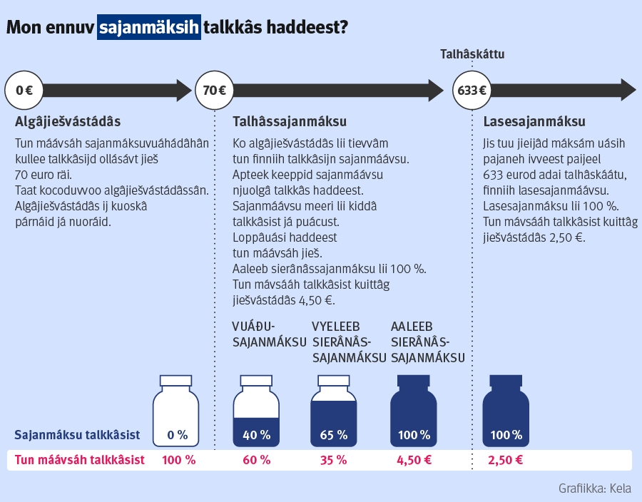 Tun finniih talkkâsijn Kela sajanmáávsu ton maŋa, ko algâjiešvástádâs lii tievvâm. Algâjiešvástádâs lii 70 eurod kalenderivveest. Tun máávsáh talkkâsijd ollásávt jieš toos räi. Algâjiešvástádâs ij kuoskâ párnáid já nuoráid. Algâjiešvástádâs tievvâm maŋa tun finniih talhâssajanmáávsu. Vuáđusajanmáksu lii 40 prosenttid talkkâs haddeest. Motomijn talkkâsijn tun puávtáh finniđ sierânâsajanmáávsu, mii lii stuárráb ko táválâš sajanmáksu. Vyeleeb sierânâssajanmáksu lii 65 prosenttid. Aaleeb sierânâssajanmáksu lii 100 prosenttid, já tun máávsáh talkkâsist 4,50 euro. Jis tun koolgah uástiđ ennuv talkkâsijd, te tun puávtáh finniđ talhâskoloin lasesajanmáávsu. Tun finniih lasesajanmáávsu, jis tuu jieš mäksim uásih láá paijeel 633 eurod ađai eenâb ko talhâskáttu. Loppâive tun máávsáh jyehi talkkâsist tuš 2,50 euro.