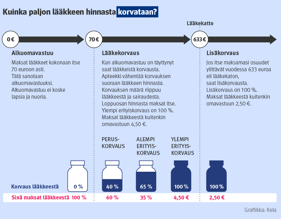 Kuvassa selitetään, kuinka paljon lääkkeen hinnasta korvataan. Saat lääkkeistä Kelan korvausta sen jälkeen, kun alkuomavastuu on täyttynyt. Alkuomavastuu on 70 euroa kalenterivuodessa. Maksat lääkkeet kokonaan itse siihen asti. Alkuomavastuu ei koske lapsia ja nuoria. Alkuomavastuun täyttymisen jälkeen saat lääkekorvausta. Peruskorvaus on 40 prosenttia lääkkeen hinnasta. Joistakin lääkkeistä voit saada erityiskorvausta, joka on suurempi kuin tavallinen korvaus. Alempi erityiskorvaus on 65 prosenttia. Ylempi erityiskorvaus on 100 prosenttia, ja maksat lääkkeestä 4,50 euroa. Jos itse maksamasi osuudet ylittävät vuodessa 627 euroa eli lääkekaton, saat lisäkorvausta. Lisäkorvaus on 100 prosenttia, ja maksat jokaisesta lääkkeestä 2,50 euroa. 