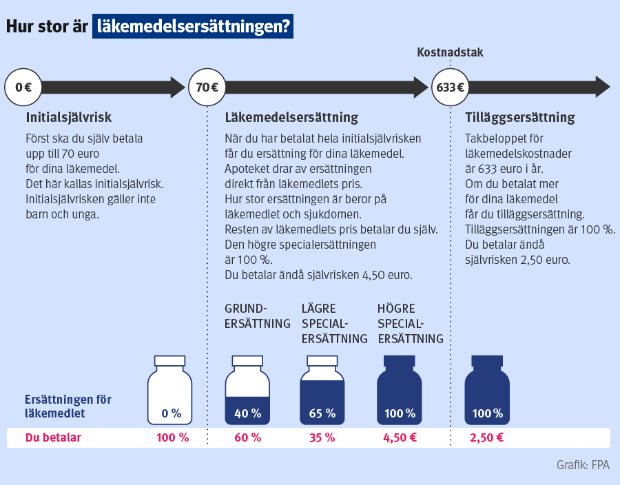 I bilden beskrivs hur mycket av ett läkemedelspris som man kan få ersättning för. Du får FPA-ersättning för läkemedlen när du har betalat hela initialsjälvrisken. Initialsjälvrisken är 70 euro per kalenderår. Du betalar alltså själv läkemedlen upp till 70 euro. Initialsjälvrisken gäller inte barn och unga. Efter att du har betalat initialsjälvrisken i sin helhet får du läkemedelsersättning. Grundersättningen är 40 procent av läkemedlets pris. För vissa läkemedel kan du få en specialersättning som är större än den vanliga ersättningen. Den lägre specialersättningen är 65 procent. Den högre specialersättningen är 100 procent, och du betalar 4,50 euro för läkemedlet. Om du själv betalat mer än medicintaket som är 633 euro för läkemedlen, får du tillläggsersättning. Tilläggsersättningen är 100 procent, och du betalar bara 2,50 euro för varje läkemedel du köper.